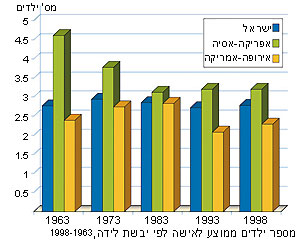 מספר ילדים ממוצע לאישה בישראל לפי יבשת לידה 1998-1963